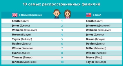 Numele și prenumele englezești ale bărbaților cu traducerea în limba rusă