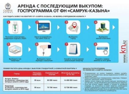 Închirierea cu achiziționarea ulterioară a programului de stat de la Fondul imobiliar 