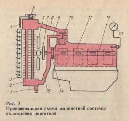 Автомобіль - система охолодження (система) Автомобіль - система охолодження