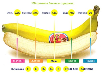Banane înainte de antrenament - site-ul sportiv