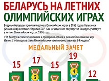 Belarus la Olimpiada de la Rio de Janeiro