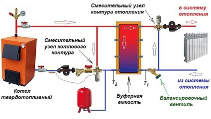 Rezervor tampon pentru schema de conectare a boilerului pentru combustibil solid și principiul funcționării