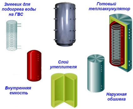 Rezervor tampon pentru schema de conectare a boilerului pentru combustibil solid și principiul funcționării