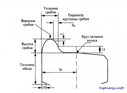 Care este perechea de roți și modul de verificare a parametrilor - portalul Engineer