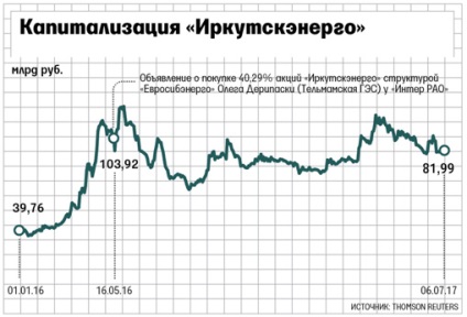 Прекратяване регистрацията на Дерипаска милиарди Пономарьов измама • мръсотия портал