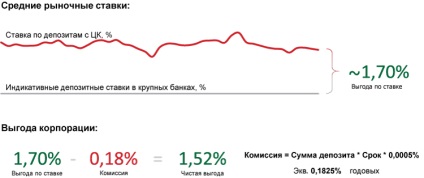 Depozite la Banca Centrală - Burse de la Moscova, Piețe