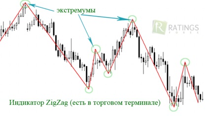 Extreme pe Forex - definim și aplicăm extreme în tranzacționare