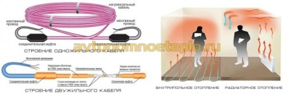 Podea electrică caldă în baie sau în baie, instalată în camere umede