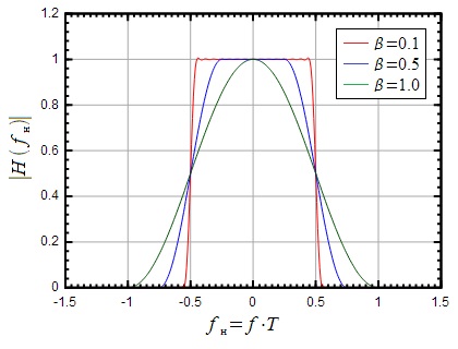 Filtru Nyquist