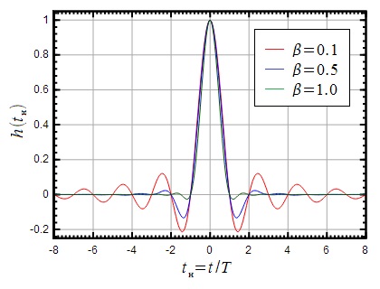 Filtru Nyquist