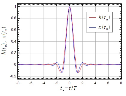 Filtru Nyquist