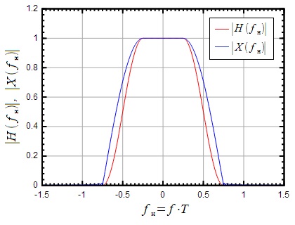 Filtru Nyquist