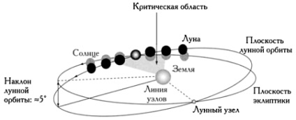 Geometria eclipsei