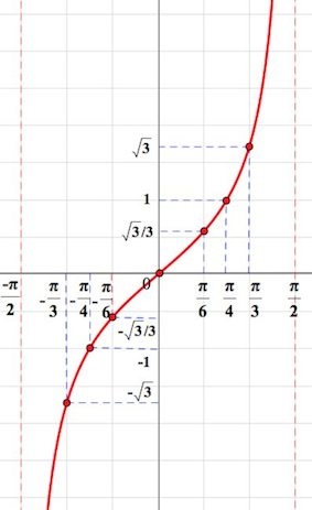 Graficul funcțiilor trigonometrice