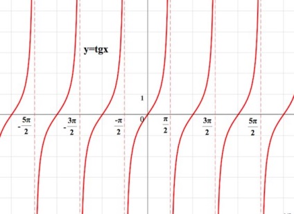 Graficul funcțiilor trigonometrice