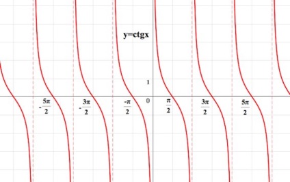 Graficul funcțiilor trigonometrice