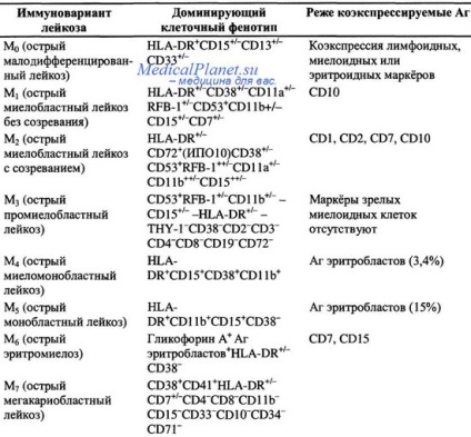 Imunofenotiparea leucemiei acute - scopuri, obiective