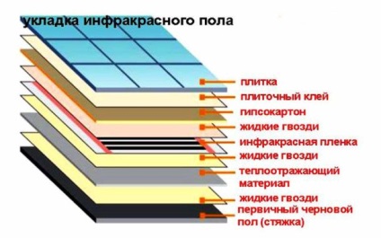 Podeaua încălzită sub podea este călugărul drept