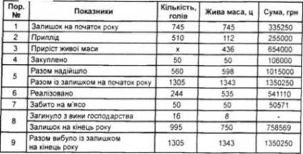 Calculul prețului de cost al produselor zootehnice, provizioane generale, costuri