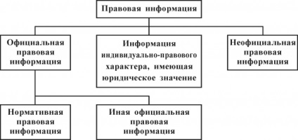 Surse de lege a informației în speciile rusești