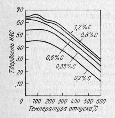 Schimbarea proprietăților mecanice la temperarea oțelurilor și alegerea regimului de temperare - părăsirea și îmbătrânirea