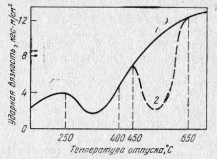 Schimbarea proprietăților mecanice la temperarea oțelurilor și alegerea regimului de temperare - părăsirea și îmbătrânirea