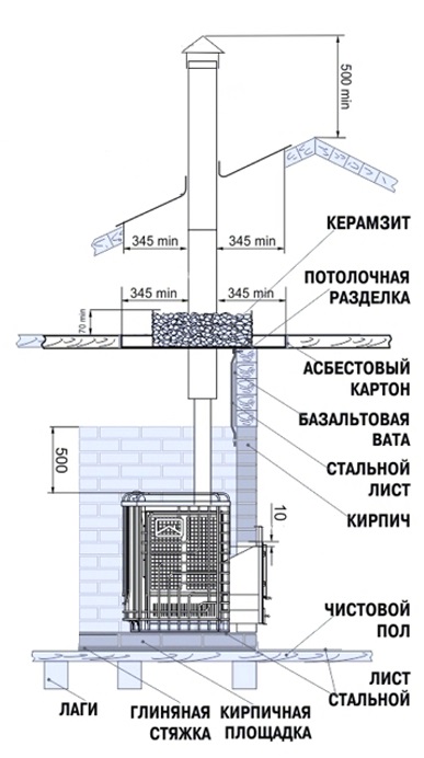 Cum sa faci sobe metalice pentru baie - desen, descriere