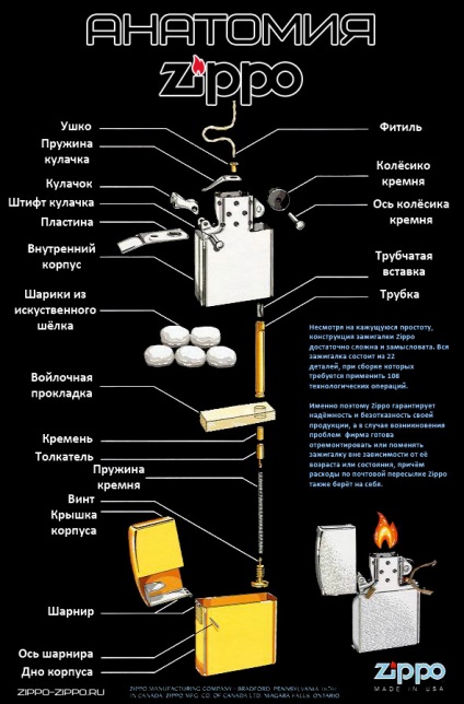 Hogyan készítsünk egy kanóc a Zippo öngyújtók