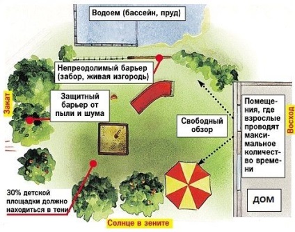 Cum să planificați un loc de joacă pentru copii pe teren - clădiri înconjurătoare