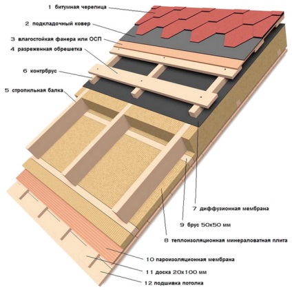 Cum de a izola un acoperiș înclinat