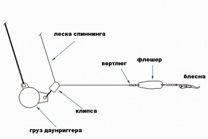 Cum de a alege un downrigger - sfaturi și trucuri - un magazin online pentru bunuri de vânătoare 