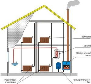Sisteme combinate de încălzire ale unei case particulare cu propriile mâini și schemele acestora