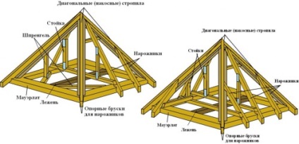 Acoperiș al fasciculului cu propriile mâini tipuri de structuri, asamblare