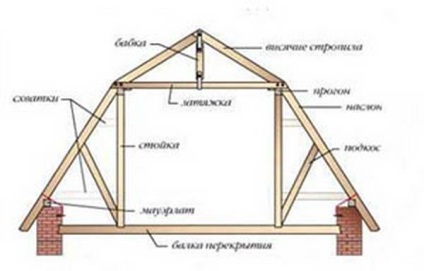 Acoperiș la casa de blocuri de spumă caracteristici și procesul de instalare, sfaturi practice