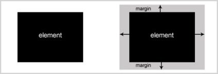 Margine, padding și bloc model css