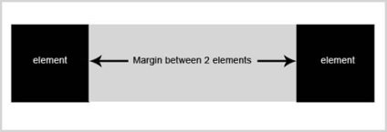 Margine, padding și bloc model css