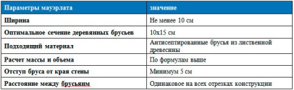 Dimensiunile Mauerlat ale fasciculului, grosime, secțiune