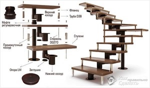 Modulare tipuri de scări, descriere, diverse opțiuni de asamblare și fotografii