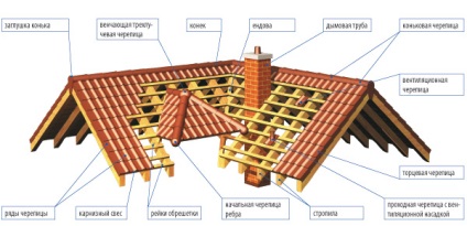 Plăci naturale de acoperiș - un acoperiș sigur, dispozitivul unui acoperiș dintr-o plăci naturale
