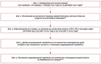 Noi reguli pentru calcularea beneficiilor