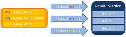 Explicați esența mapreduce - pe degete