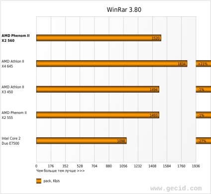 Previzualizarea și testarea procesorului amd phenom ii x2 560 pentru socket am3