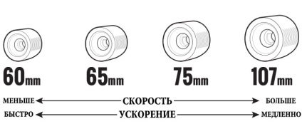 Áttekintés a kerekek Longboard - véleményüket és különbségek