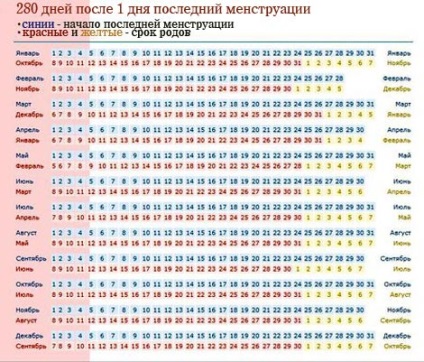 Determinarea datei de naștere în funcție de primul calculator de perturbare, calculați livrarea