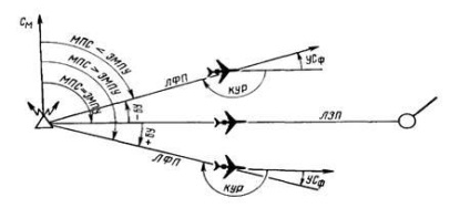 Determinarea elementelor de navigație reale în faza de control