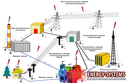 Caracteristicile schemei cu o singură linie de alimentare cu energie a unei case particulare