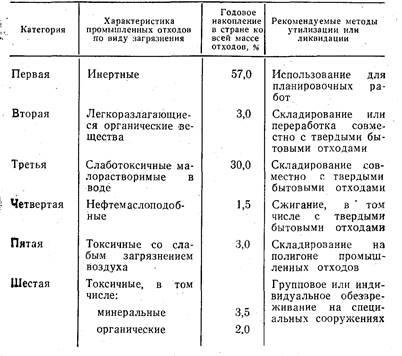 Caracteristicile procesării deșeurilor urbane solide