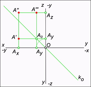 Valori negative ale x, y și z pe modelul de monstru, geometrie descriptivă