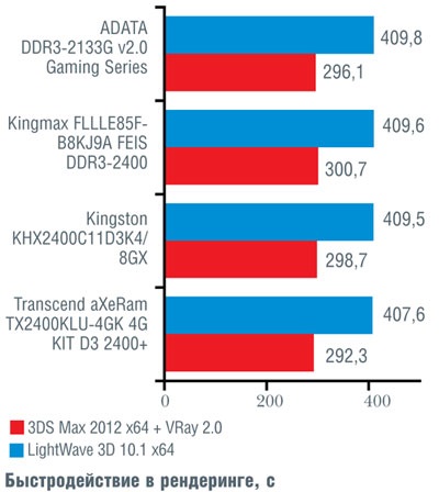 Memorie de overclocker