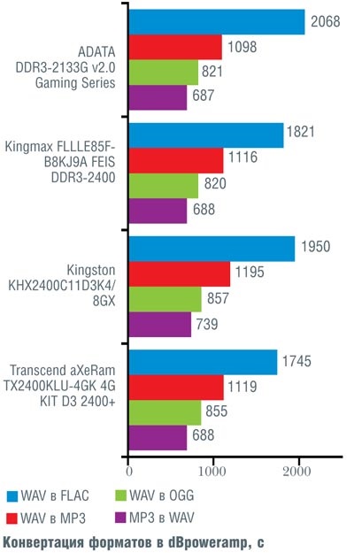 Memorie de overclocker